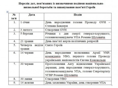Львівська облрада рекомендувала вивішувати прапор ОУН 