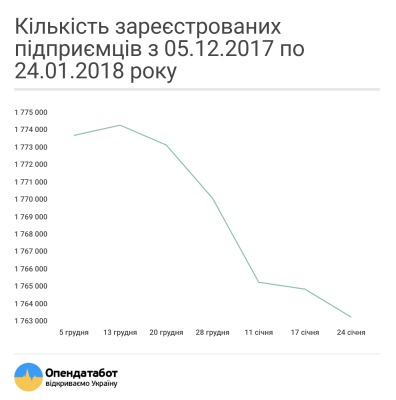 В Україні за два місяці закрилися майже 40 тисяч підприємців 