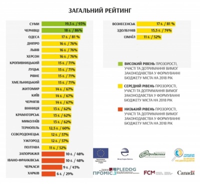 Чернівці - другі за прозорістю ухвалення бюджету серед обласних центрів