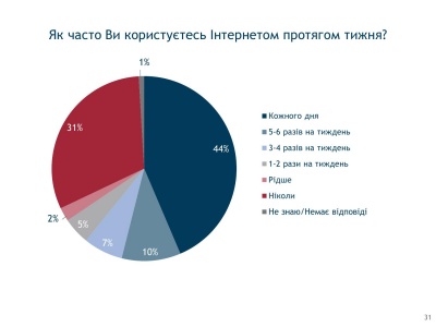 Опитування: Третина українців не користується Інтернетом