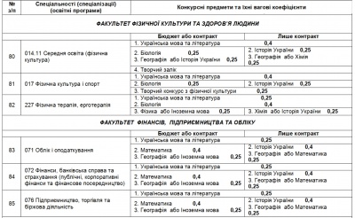 Інформація для вступників до ЧНУ: перелік факультетів, спеціальностей та конкурсних предметів (на правах реклами)