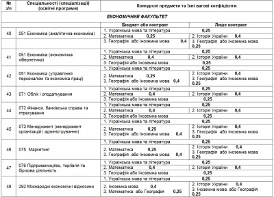 Інформація для вступників до ЧНУ: перелік факультетів, спеціальностей та конкурсних предметів (на правах реклами)