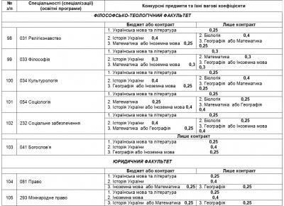 Інформація для вступників до ЧНУ: перелік факультетів, спеціальностей та конкурсних предметів (на правах реклами)