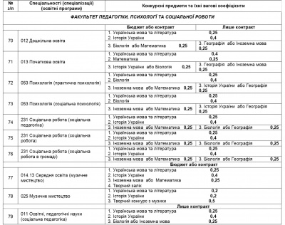 Інформація для вступників до ЧНУ: перелік факультетів, спеціальностей та конкурсних предметів (на правах реклами)
