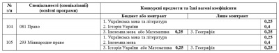 Інформація для вступників до ЧНУ: перелік факультетів, спеціальностей та конкурсних предметів (на правах реклами)