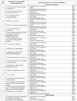 Інформація для вступників до ЧНУ: перелік факультетів, спеціальностей та конкурсних предметів (на правах реклами)