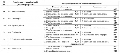 Інформація для вступників до ЧНУ: перелік факультетів, спеціальностей та конкурсних предметів (на правах реклами)