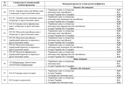 Інформація для вступників до ЧНУ: перелік факультетів, спеціальностей та конкурсних предметів (на правах реклами)