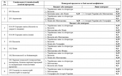 Інформація для вступників до ЧНУ: перелік факультетів, спеціальностей та конкурсних предметів (на правах реклами)