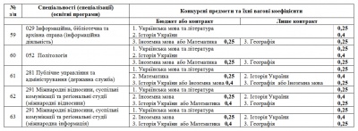 Інформація для вступників до ЧНУ: перелік факультетів, спеціальностей та конкурсних предметів (на правах реклами)