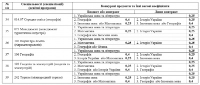 Інформація для вступників до ЧНУ: перелік факультетів, спеціальностей та конкурсних предметів (на правах реклами)