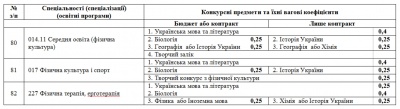 Інформація для вступників до ЧНУ: перелік факультетів, спеціальностей та конкурсних предметів (на правах реклами)