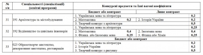 Інформація для вступників до ЧНУ: перелік факультетів, спеціальностей та конкурсних предметів (на правах реклами)