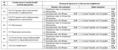 Інформація для вступників до ЧНУ: перелік факультетів, спеціальностей та конкурсних предметів (на правах реклами)