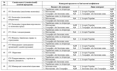 Інформація для вступників до ЧНУ: перелік факультетів, спеціальностей та конкурсних предметів (на правах реклами)