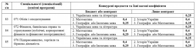 Інформація для вступників до ЧНУ: перелік факультетів, спеціальностей та конкурсних предметів (на правах реклами)