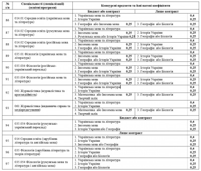 Інформація для вступників до ЧНУ: перелік факультетів, спеціальностей та конкурсних предметів (на правах реклами)