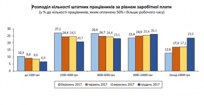 У Держстаті підрахували, скільки заробляють українці