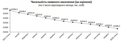 Минулого року населення України зменшилося майже на 200 тисяч осіб