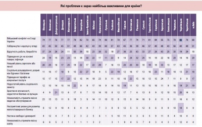 Більшість буковинців вважає війну на Сході найважливішою проблемою України, - дослідження