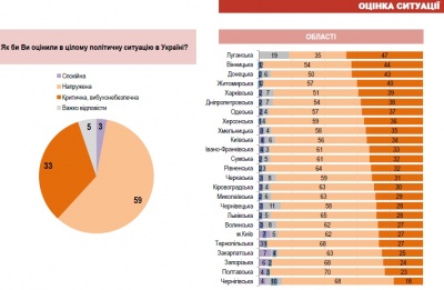 58 відсотків жителів Чернівецької області вважають політичну ситуацію в Україні напруженою