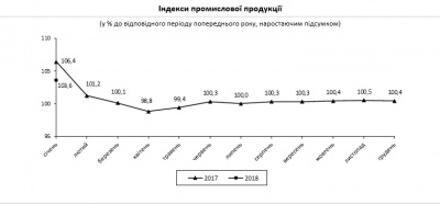 В Україні різко збільшилося промислове виробництво 