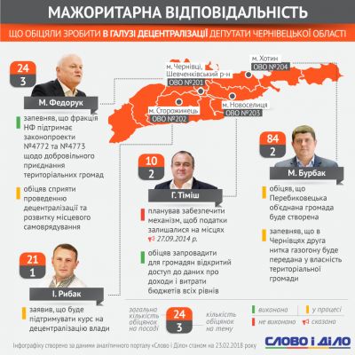 ЗМІ проаналізували обіцянки нардепів з Буковини щодо децентралізації