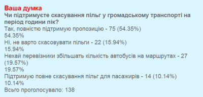 Більшість читачів МБ підтримує скасування пільг у громадському транспорті Чернівців у години пік