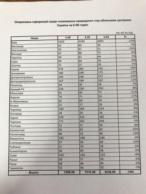 «Прикрути»: стало відомо, скільки Чернівці зекономили газу під час кризи