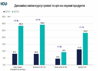 У Чернівецькій області на 53 відсотки зросли реальні зарплати, - дослідження