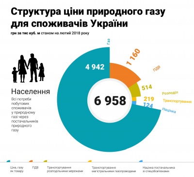 У "Нафтогазі" пояснили з чого складається ціна на газ 