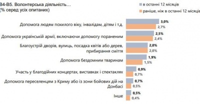 Кому українці готові допомагати в першу чергу: опитування