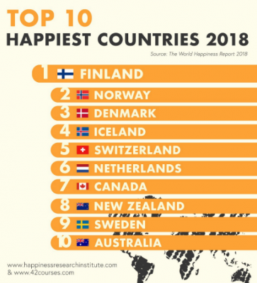 Визначено найщасливіші країни світу