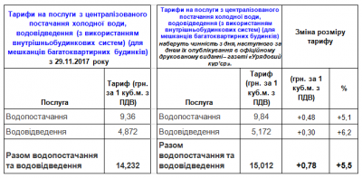 У Чернівцях водоканал повідомив про зміну тарифів на водопостачання