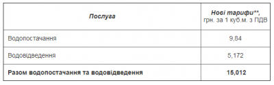 У Чернівцях водоканал повідомив про зміну тарифів на водопостачання