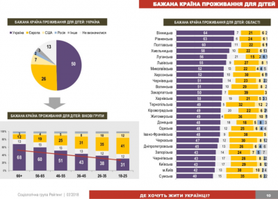 Більшість жителів Чернівецької області не має бажання проживати за кордоном, - дослідження