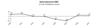 Економіка України в 2017 році зросла на 2,5% 