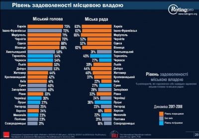 Чернівці - у списку міст, в яких жителі мало задоволені місцевою владою