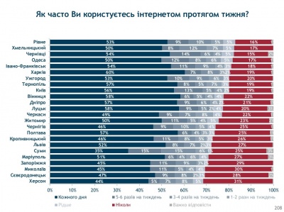 Чернівці потрапили у трійку міст-лідерів з найактивнішими користувачами Інтернету