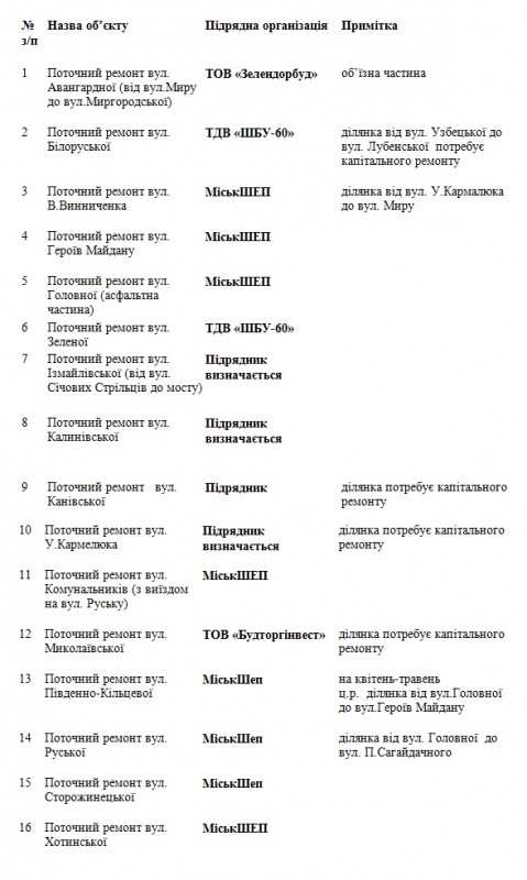 Чернівчан закликають контролювати ремонт доріг Чернівчан закликають контролювати ремонт доріг
