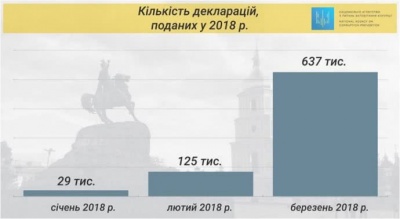 До реєстру подано понад 800 тисяч декларацій за 2017 рік