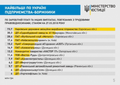 У Мін’юсті назвали найбільших боржників із виплати зарплати