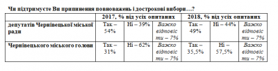 У Чернівцях проведення перевиборів депутатів міськради підтримує 49% жителів, - дослідження