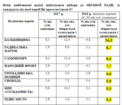 У Чернівцях 5-відсотковий бар’єр долають вісім партій, - дослідження