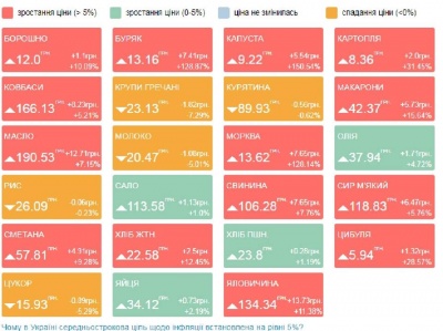 У Мінекономрозвитку розповіли, на які продукти зросте ціна