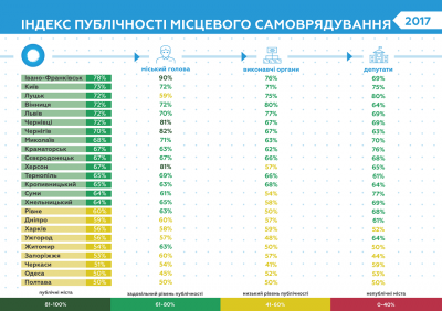 Каспрук увійшов до трійки найбільш публічних мерів України