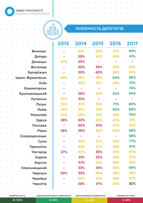 Каспрук увійшов до трійки найбільш публічних мерів України