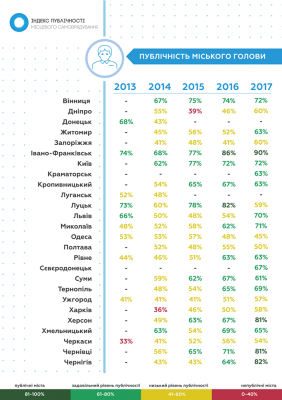 Каспрук увійшов до трійки найбільш публічних мерів України