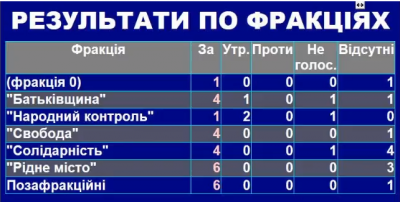 У Чернівецькій міськраді з’явилась «невідома» фракція