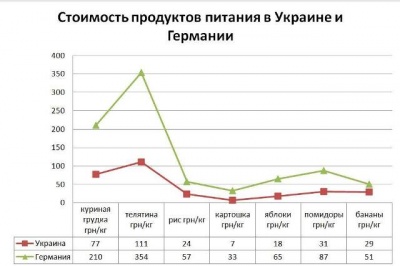 Журналісти порівняли ціни на продукти харчування в Україні та Німеччині